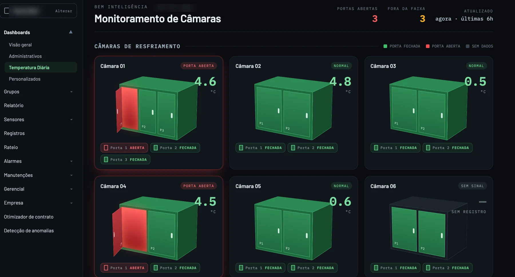 Painel SmartCold com seis câmaras, temperatura de cada uma e identificação de portas abertas, fechadas e equipamentos sem sinal.
